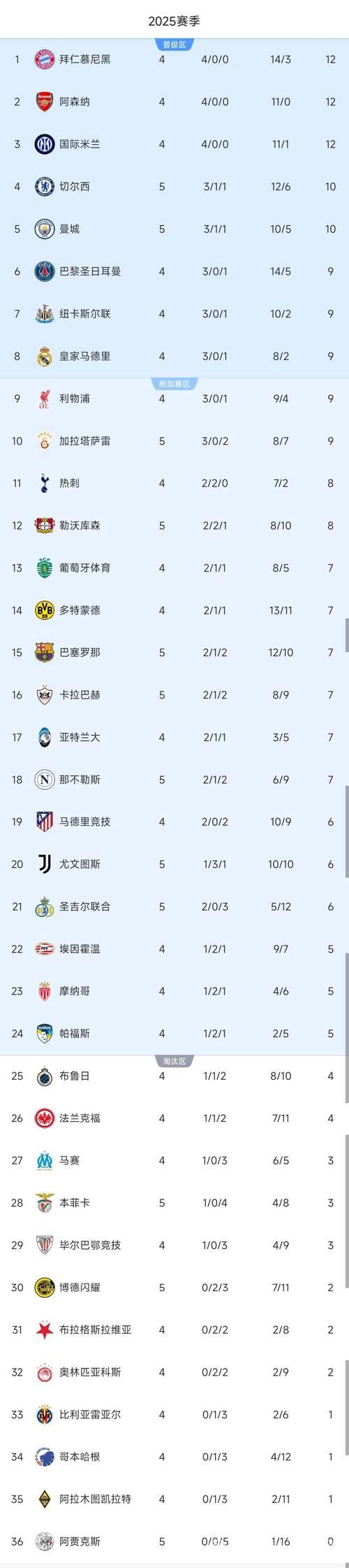 欧冠最新积分榜揭晓:切尔西3-0巴萨,曼城0-2失利,多特4-0大胜 欧冠最新积分榜揭晓:切尔西3-0巴萨,曼城0-2失利,多特4-0大胜